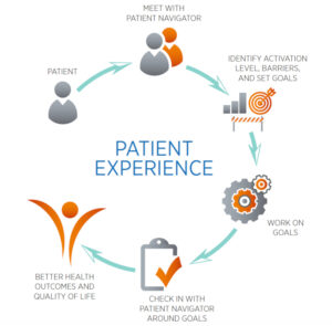 Image depicts a path of the patient interacting with a patient navigators by identifying and working on goals to lead to better health outcomes and quality of life.