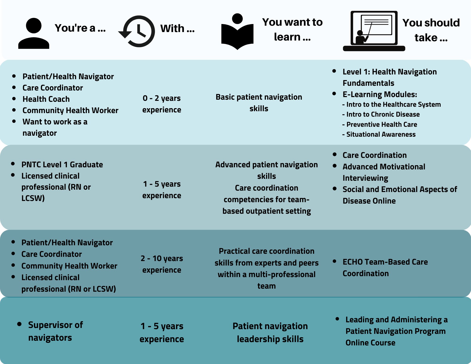 Choosing A Course Patient Navigator Training Collaborative